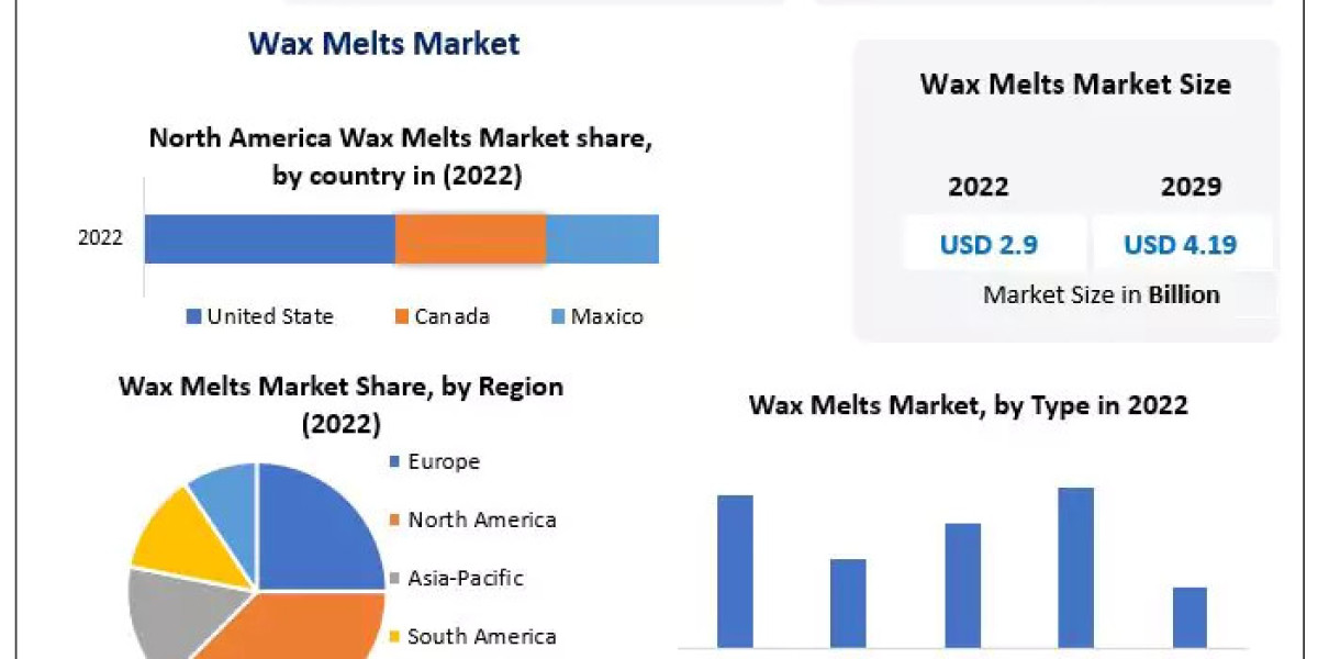 Wax Melts Market Business Size with Forthcoming Developments 2030