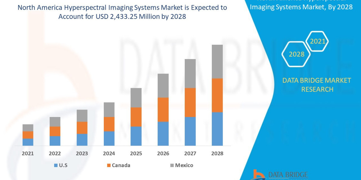North America Hyperspectral Imaging Systems Market Size, Share, Growth Analysis