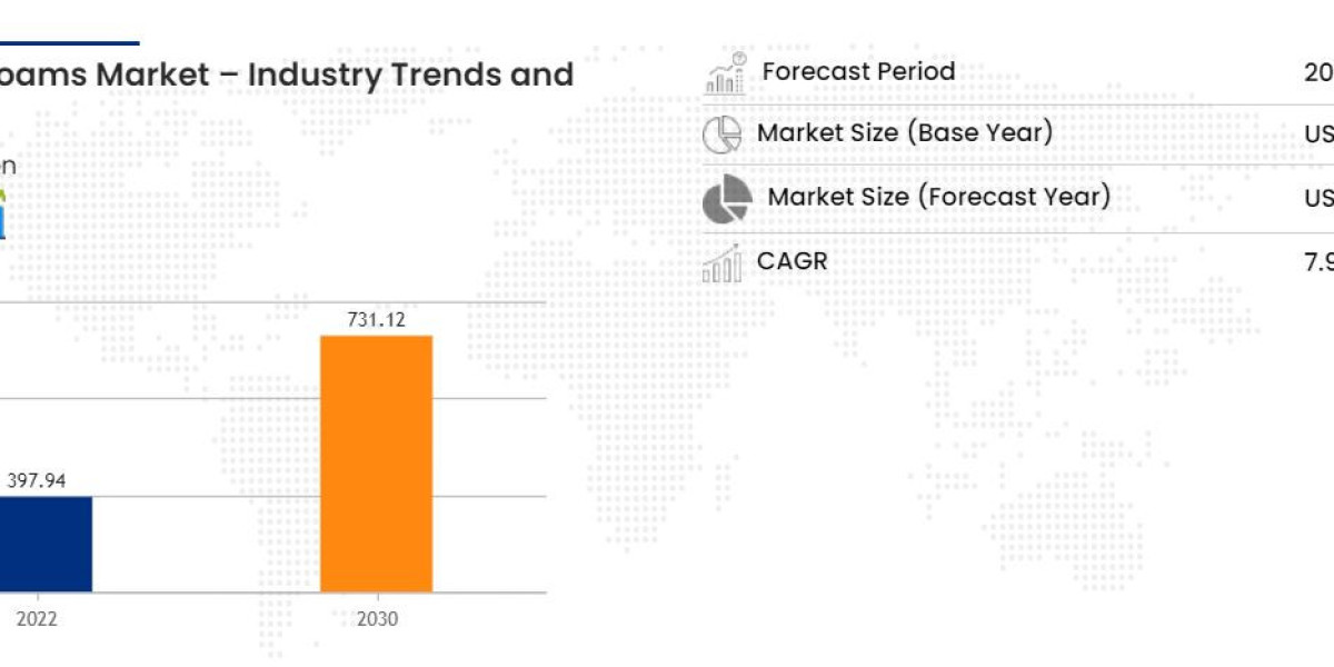 Ceramic Foams Market Size, Industry Share Forecast
