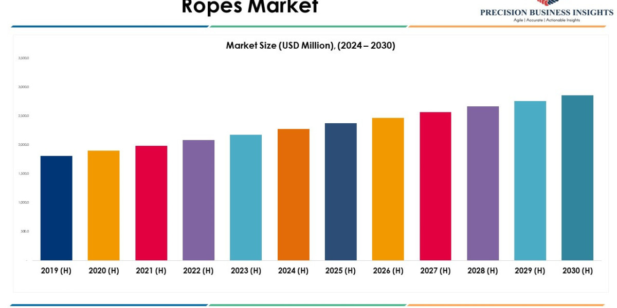 Ropes Market Size, Share, Growth Analysis 2024-2030