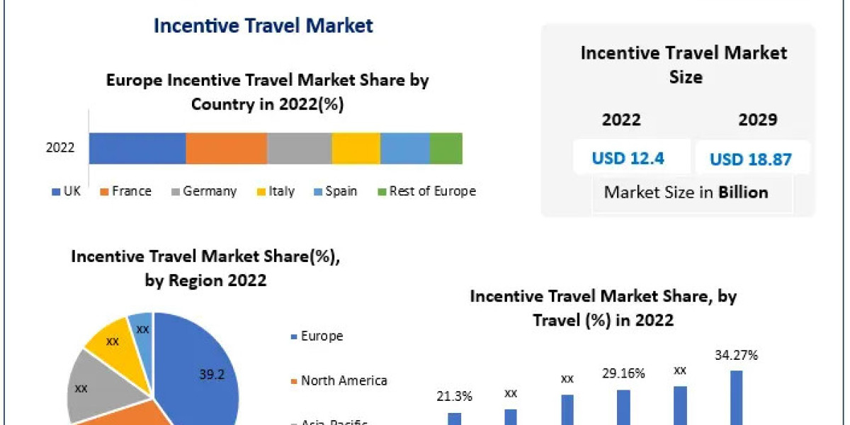 Incentive Travel Market Growth, Trends, Size, Future Plans, Revenue and Forecast 2030