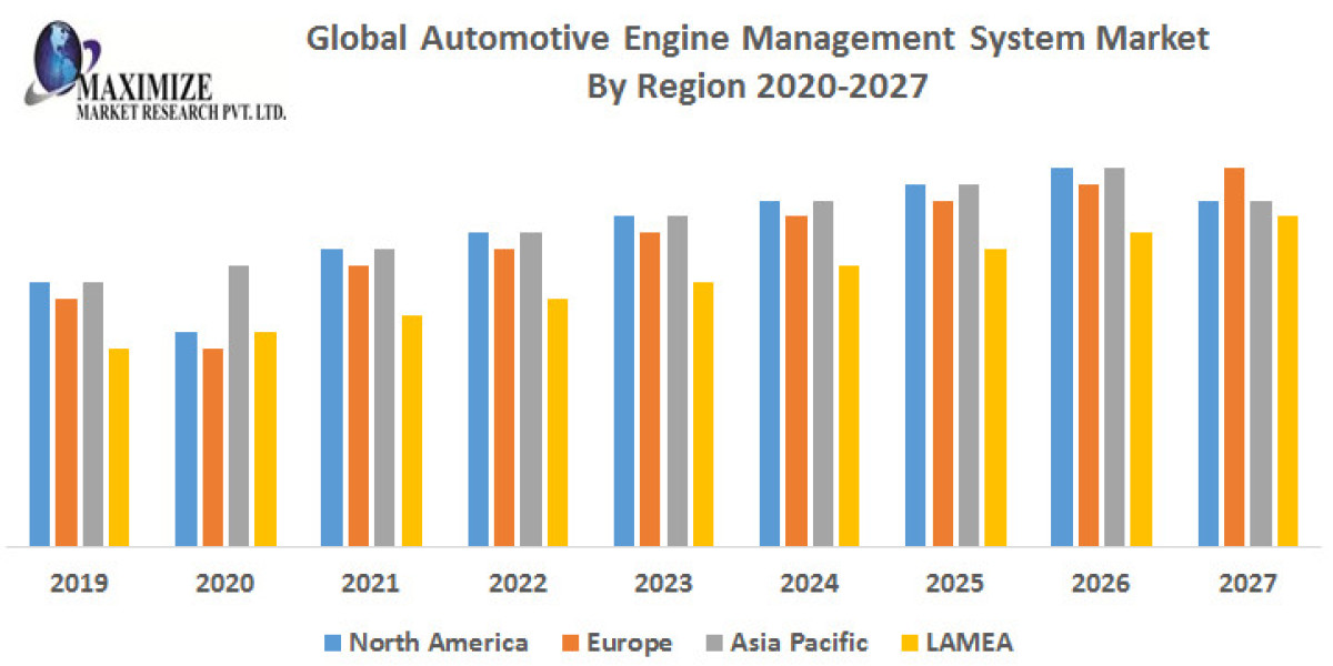 Global Automotive Engine Management System Market Developments, Key Players, Statistics and Outlook 2027