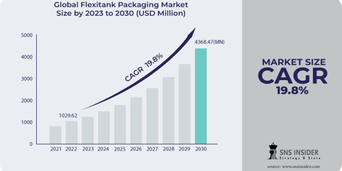 Flexitank Packaging Market  Key Drivers and Outlook 2030