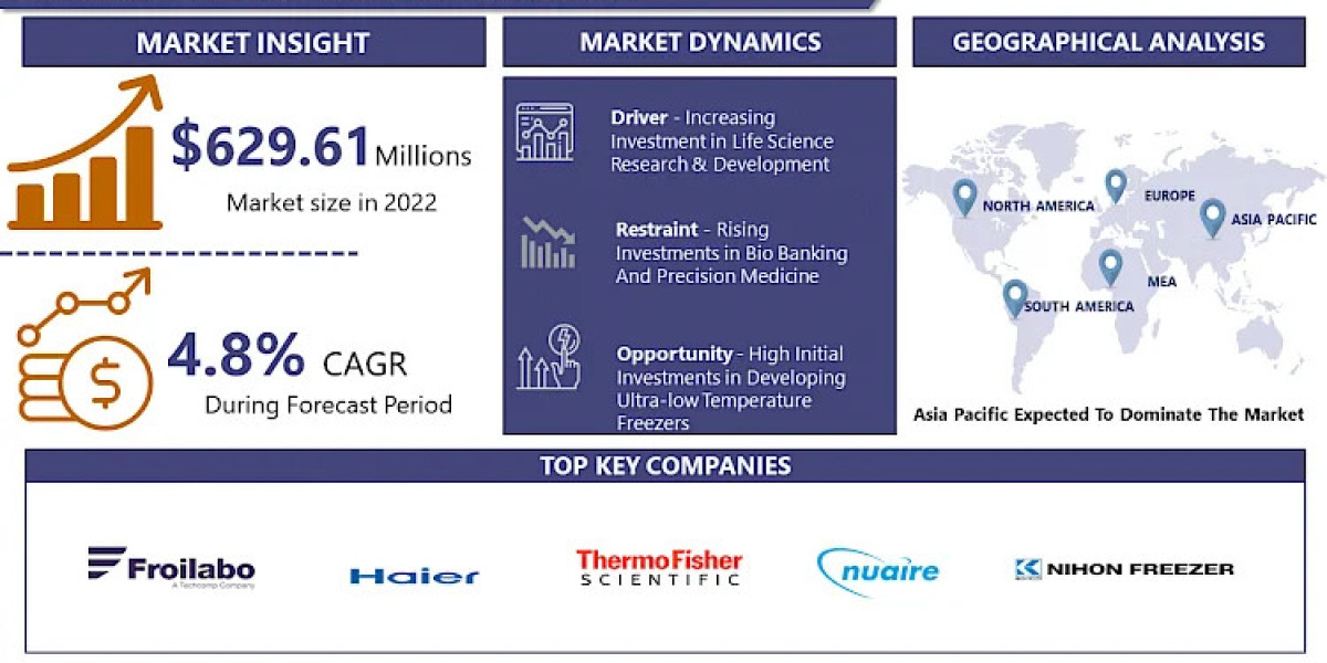ULT Freezer Market Size to Hit USD 874.18 Million by 2030, Expanding at a CAGR of 4.8% Says, Introspective Market Resear