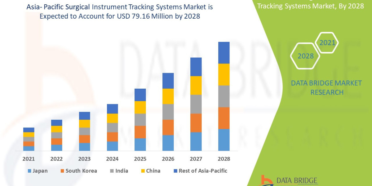 Asia-Pacific Surgical Instrument Tracking Systems Market Size, Share, Industry, Forecast