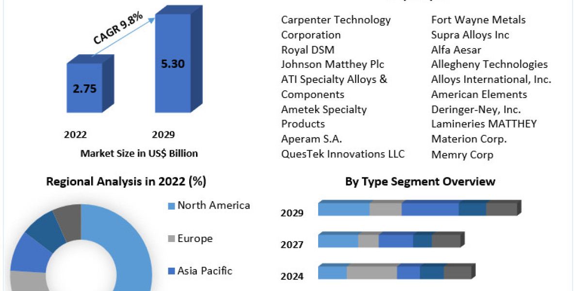 Metal Implants and Medical Alloys Market Size, Share, Trends, Growth, Analysis, Key Players, Report, Forecast 2023-2029