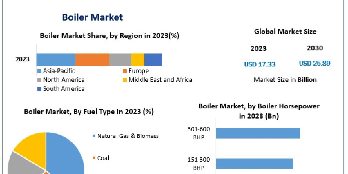 Boiler Market Future Scope Analysis with Size, Trend, Opportunities, Revenue, Future Scope and Forecast 2030