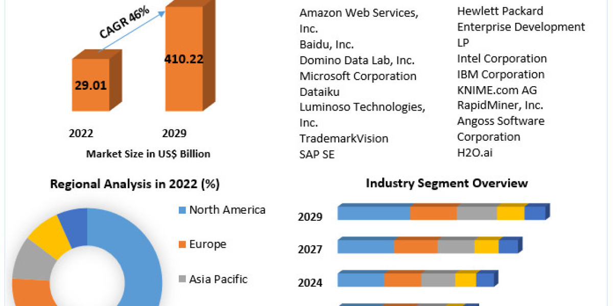 ​​​Machine Learning Market Size, Opportunities, Company Profile, Developments and Outlook 2029