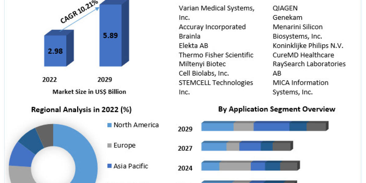 Tumor Tracking Systems Market Product Overview and Scope, Emerging Technologies and Potential of Industry Till 2029