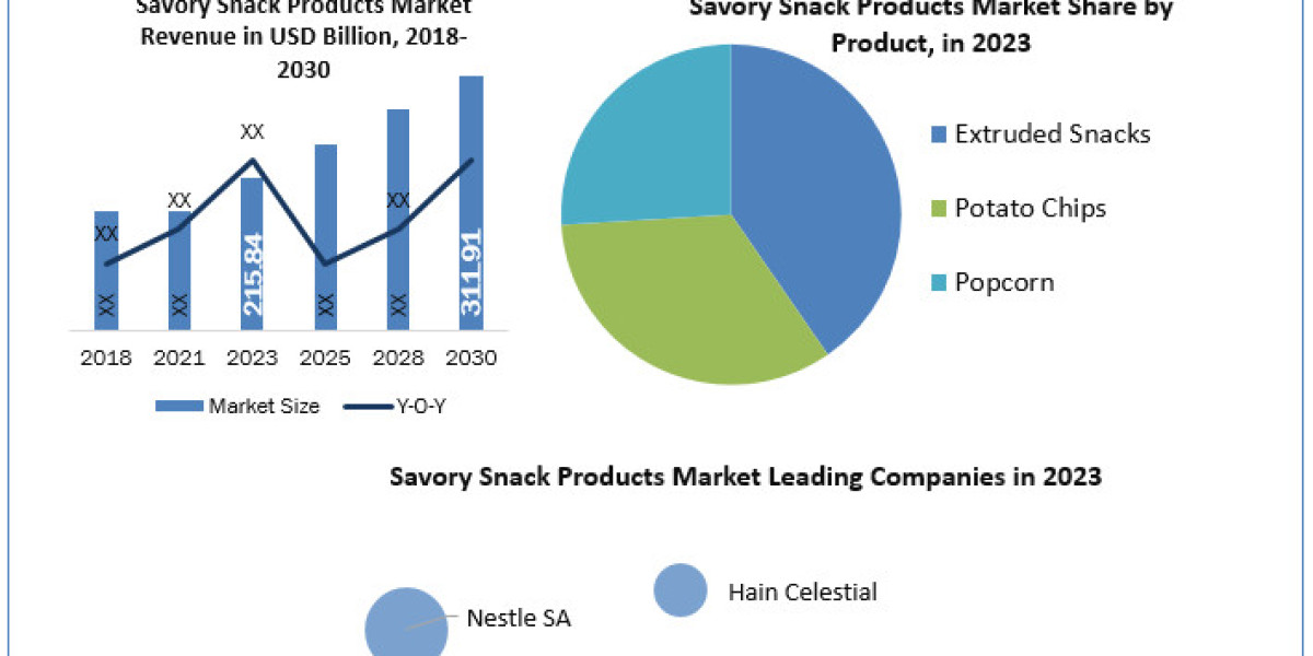 Savory Snack Products Market Upcoming Trends, Business Landscape and Key Vendors and Forecasts to [2024 to 2030]
