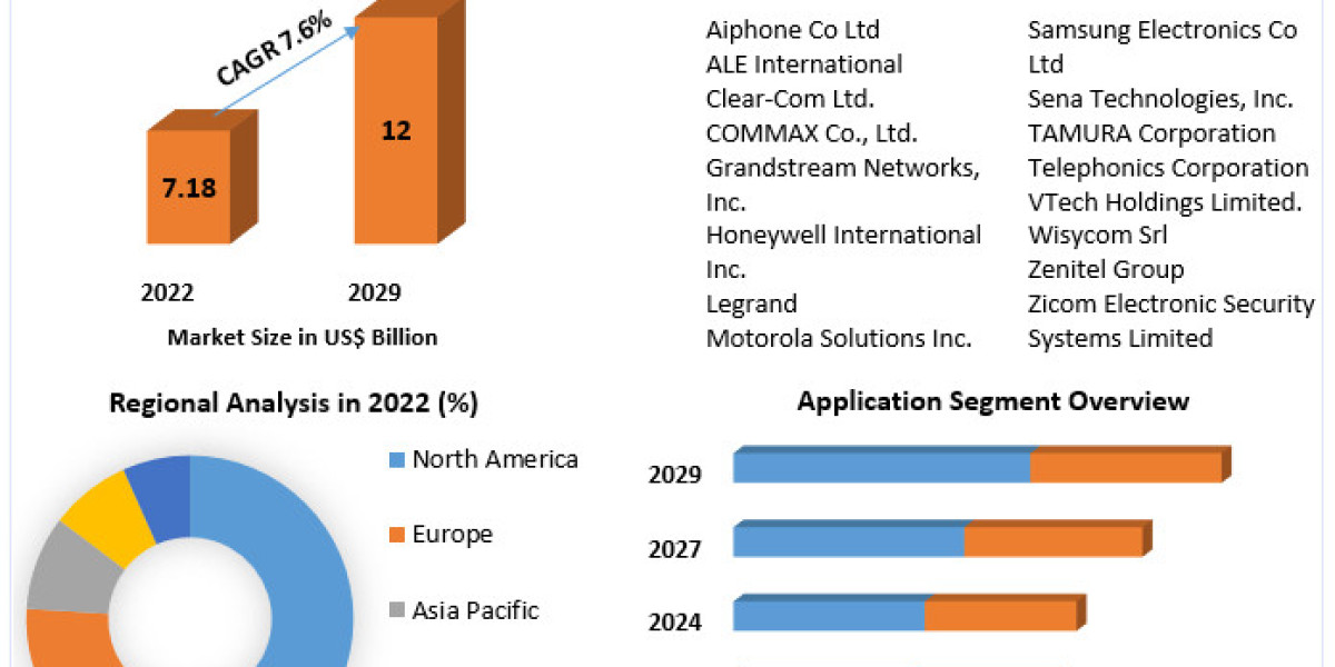 Wireless Intercom Market 2024-2030: Innovations Driving Seamless Communication Solutions