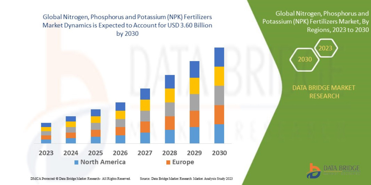 NPK Fertilizers Market Size Report- Industry Growth Analysis