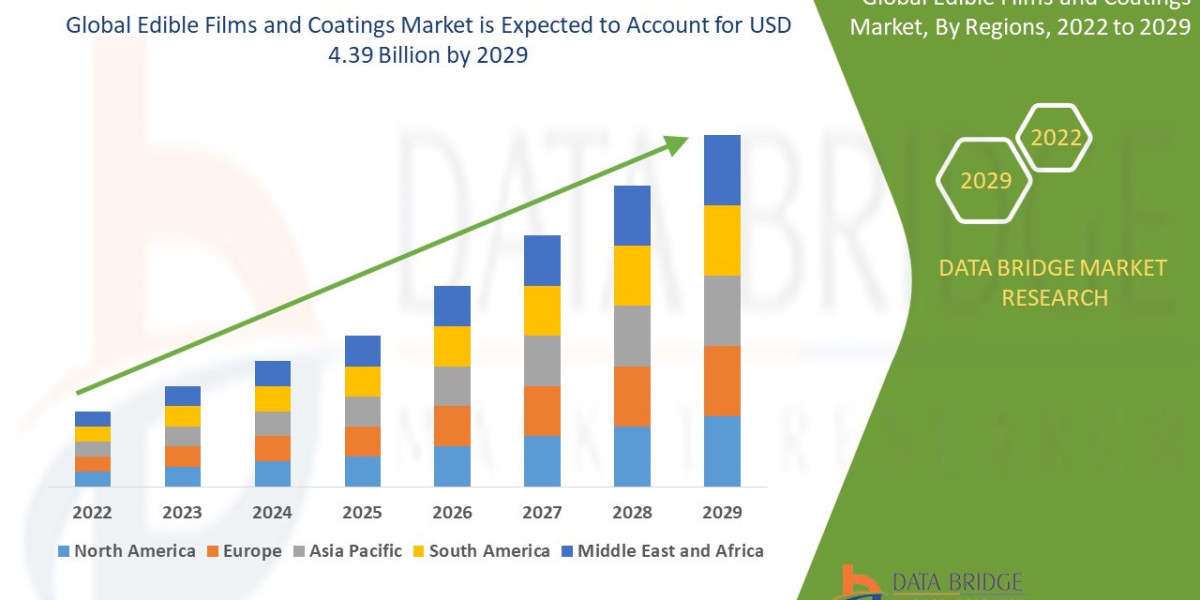 Edible Films and Coatings Market: Size, Share, Trends, Growth, Strategies, Opportunities, Top Companies, Regional Analys