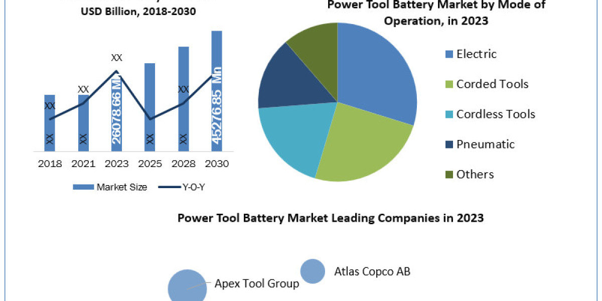 Power Tool Battery Market Upcoming Trends, Business Landscape and Key Vendors and Forecasts to [2024 to 2030]