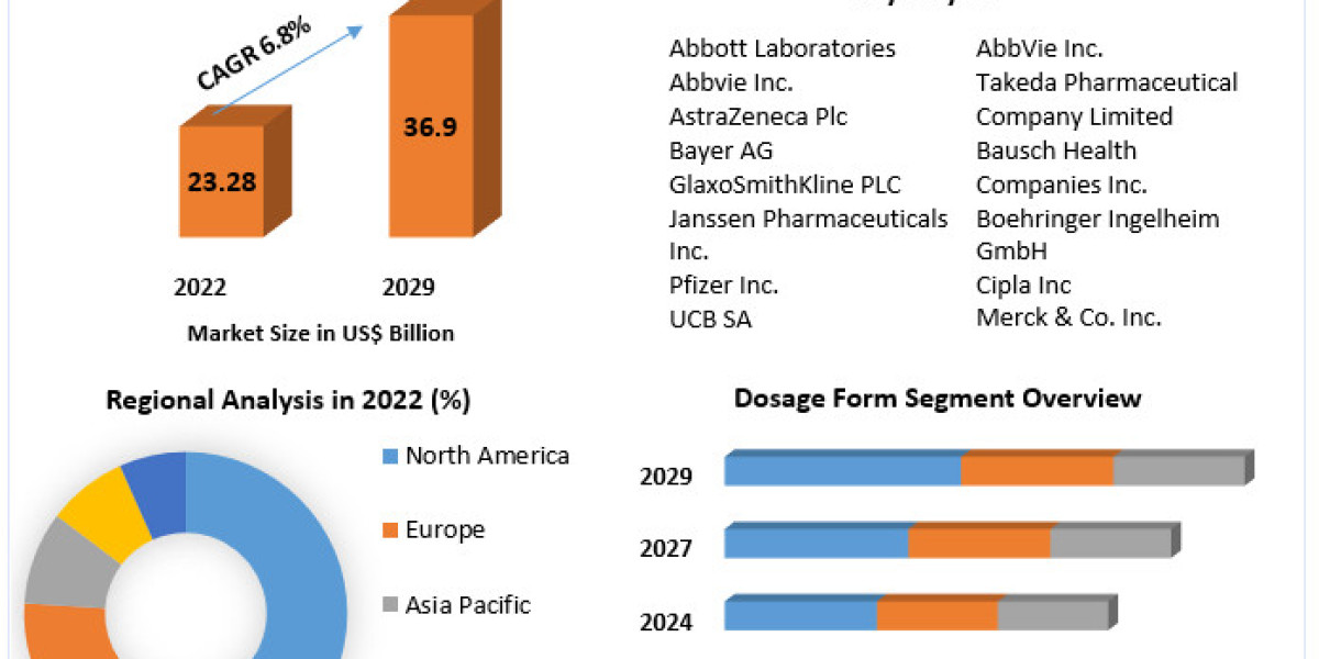 Gastrointestinal Diseases Market 2024-2030: Advancements in Digestive Health Therapies
