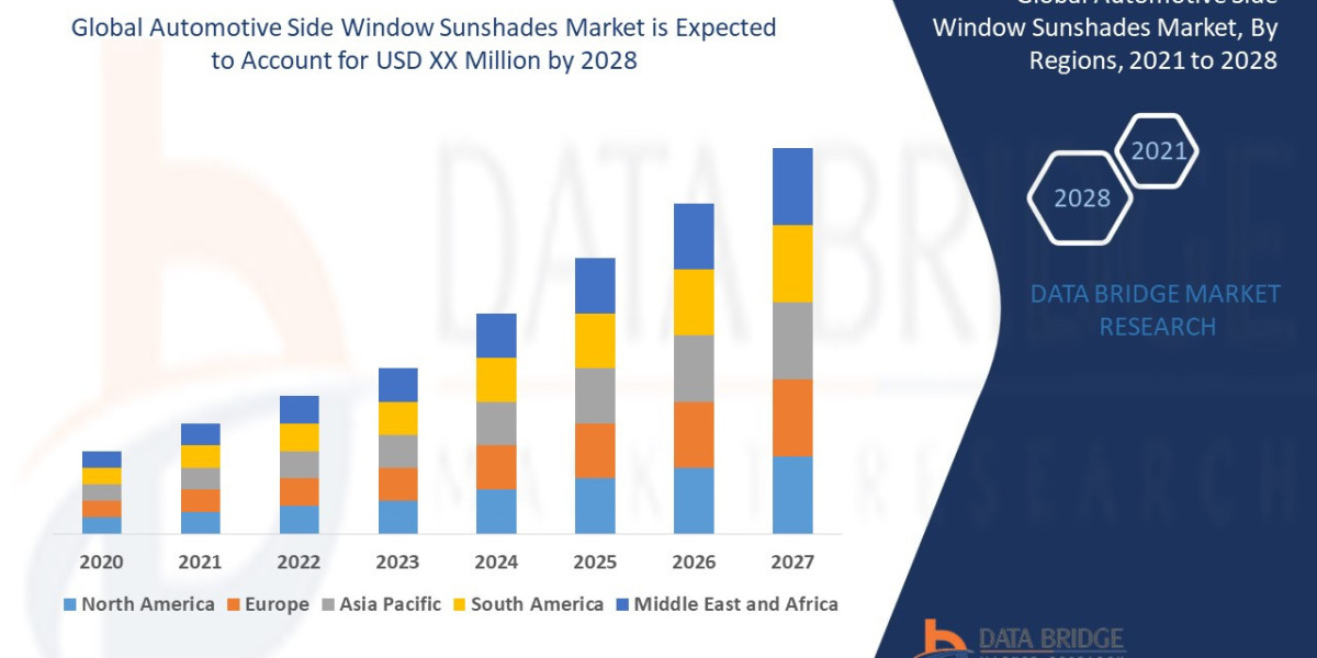 Automotive Side Window Sunshades Market Size, Share, Trends & Forecast