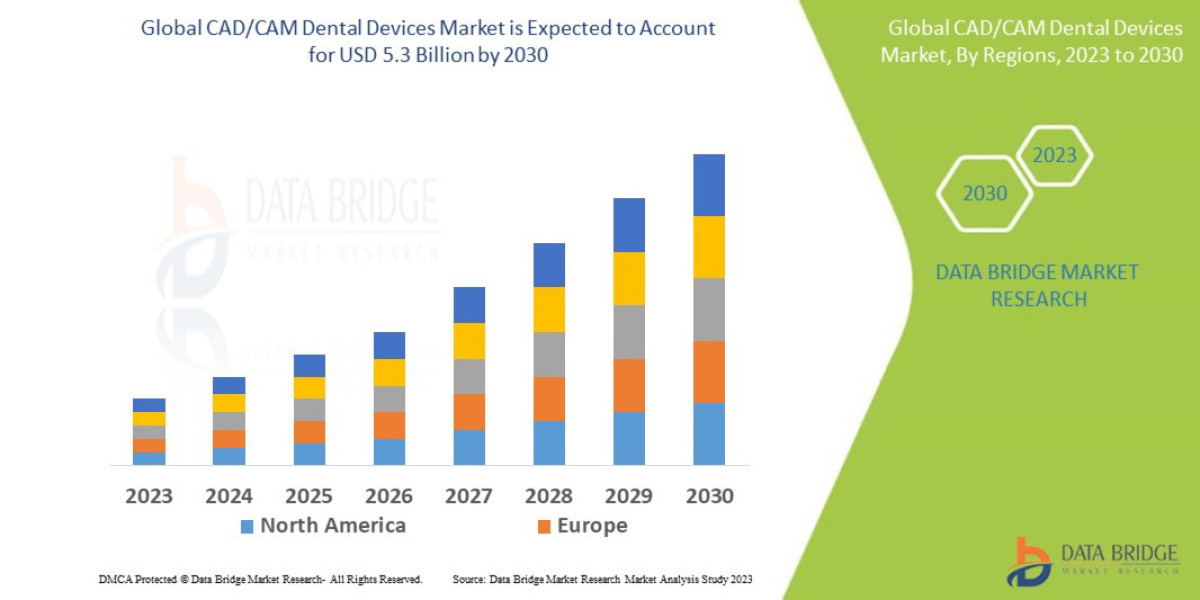 CAD/CAM Dental Devices Market  ,trends, share, industry size, growth, demand, opportunities and forecast by  2030