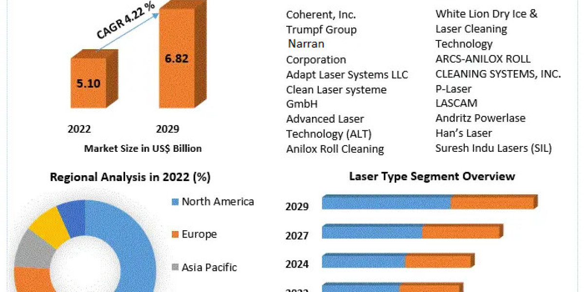 Laser Cleaning Market Analysis 2024-2030: Understanding Market Dynamics and Technological Innovations