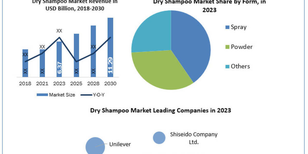 Dry Shampoo Market Size, Share, Analysis, Growth, Trends, Drivers, Opportunity And Forecast 2030