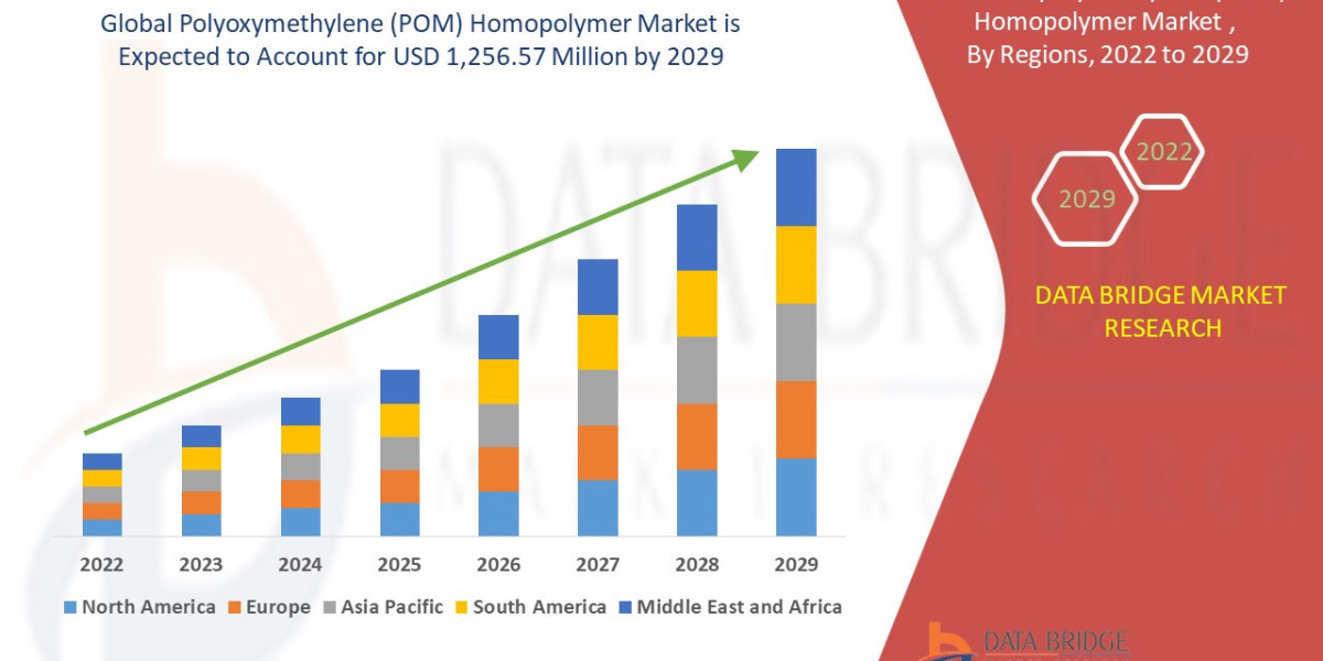 "  Polyoxymethylene (POM) Homopolymer Market Size | Trend and Forecast  "