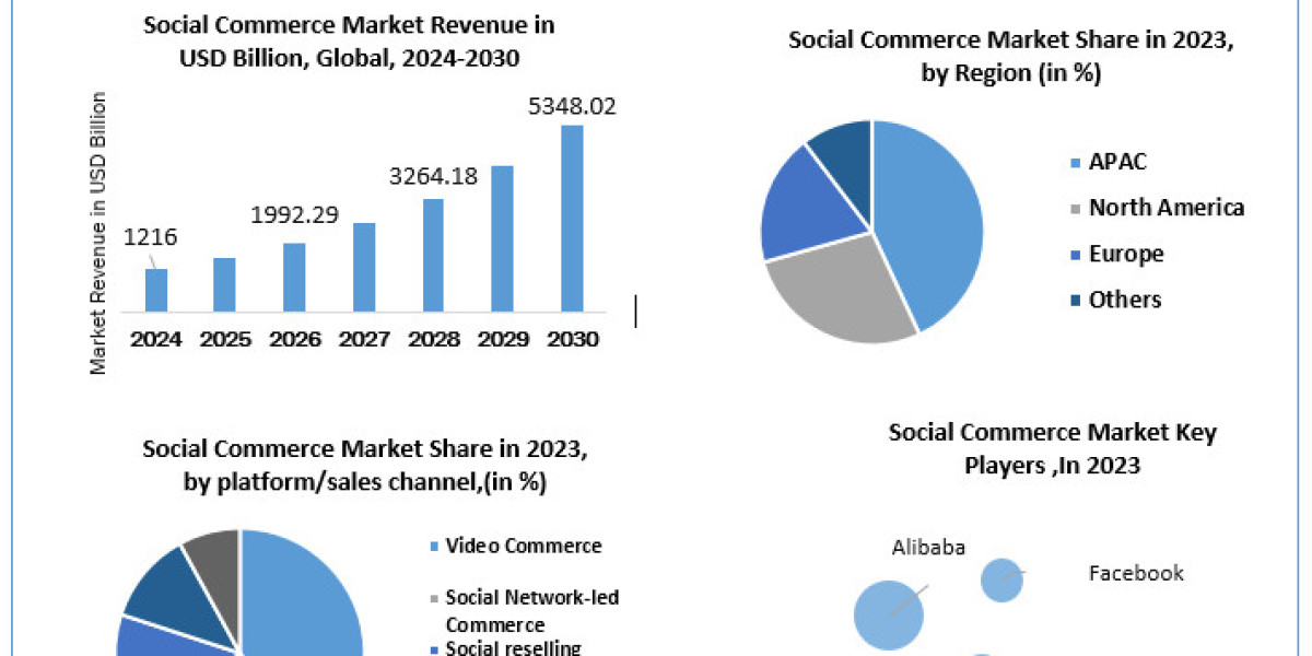 Social Commerce Market Share, Industry On-going Trends, Segmentation and Forecast to 2030