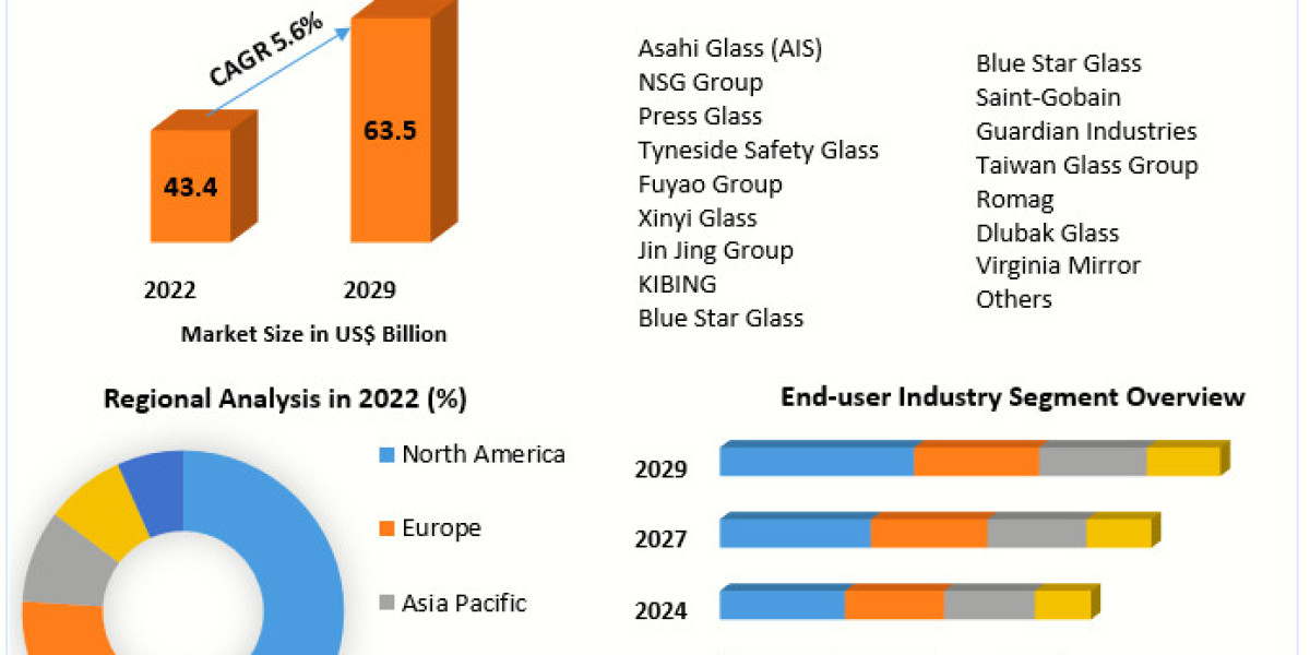 Global Plane Tempered Glass Market Growth, Demand, Overview And Segment Forecast To 2029