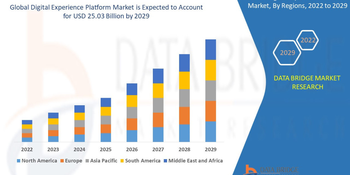Digital Experience Platform Market Size, Share Analysis Report