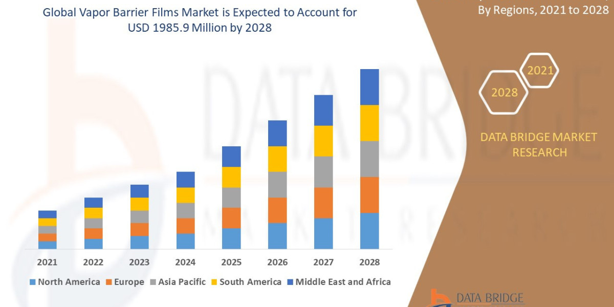 Vapor Barrier Films Market Demand, Opportunities and Forecast By 2028