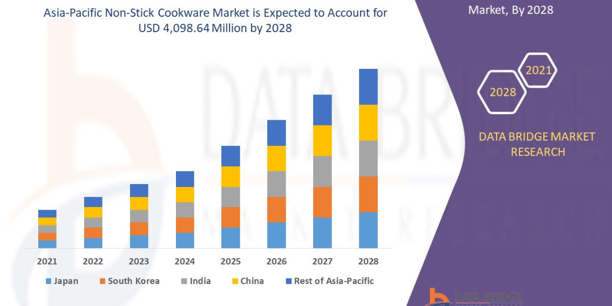 Asia-Pacific Non-Stick Cookware Market Share Statistics Report,Size, Forecast, & Trends