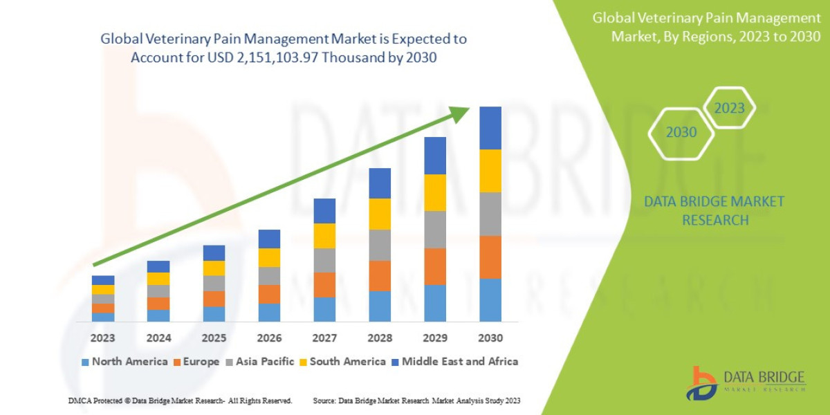 Veterinary Pain Management Market Size, Share, Industry, Forecast
