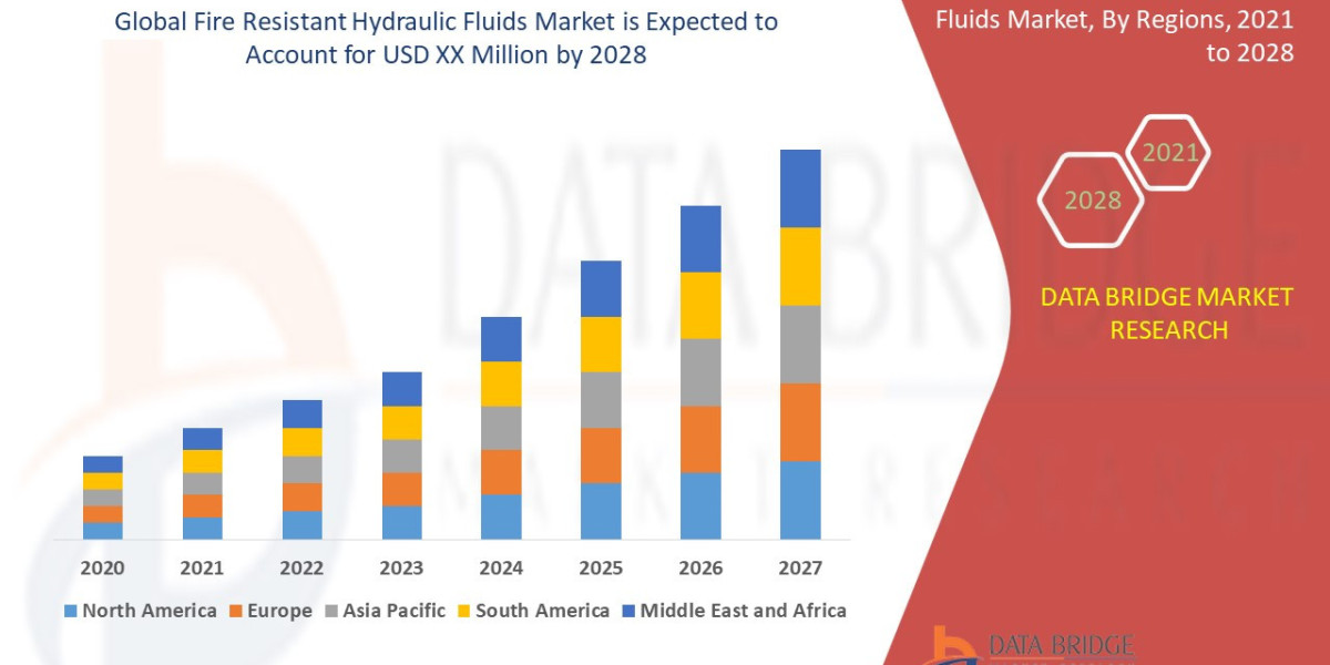 Hydraulic Fluids Market Size, Share, Trends and Forecast by 2030