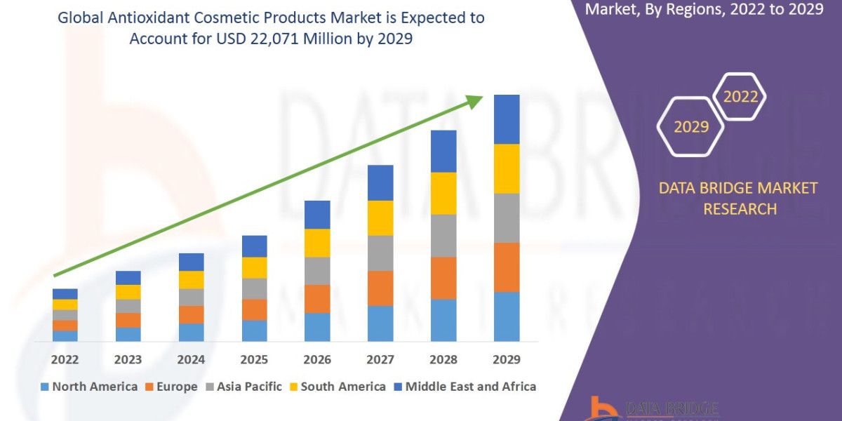 Antioxidant Cosmetic Products Market Size, Industry Share Forecast