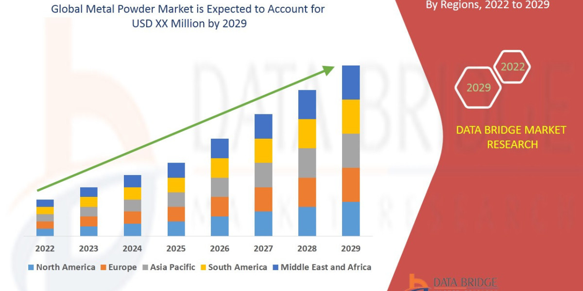 Metal Powder Market with Growing CAGR of 5.35%, Size, Share, Demand, Revenue Growth and Global Trends 2024-2029