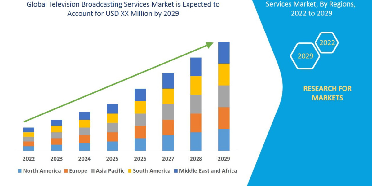 Television Broadcasting Services  Market Size, Share, Growth