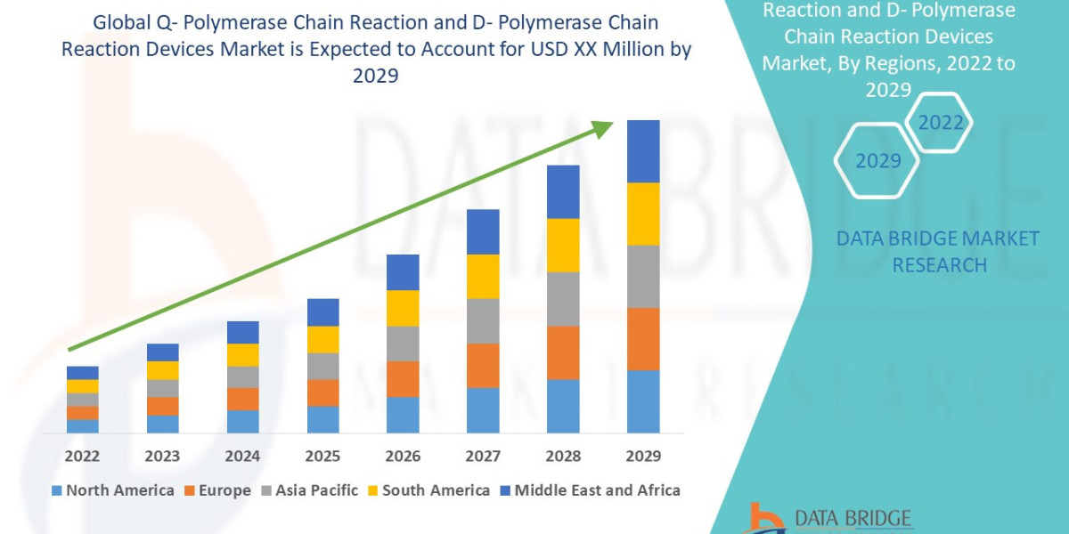 Q- Polymerase Chain Reaction and D- Polymerase Chain Reaction Devices Market Size, Share & Trends: Report