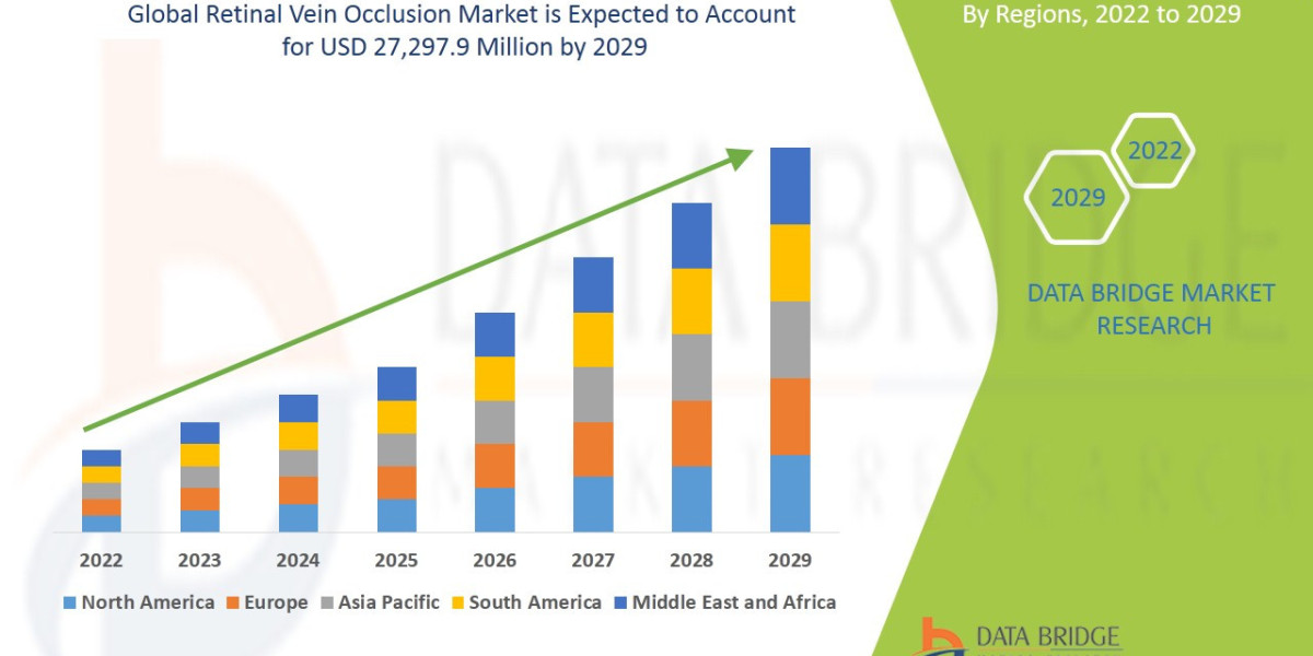Retinal Vein Occlusion Market Size, Share & Trends: Report