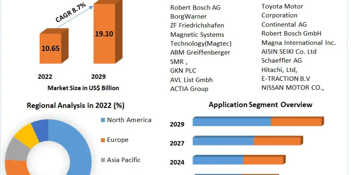 E-Drive for Automotive Market: Projections and Trends 2023-2029