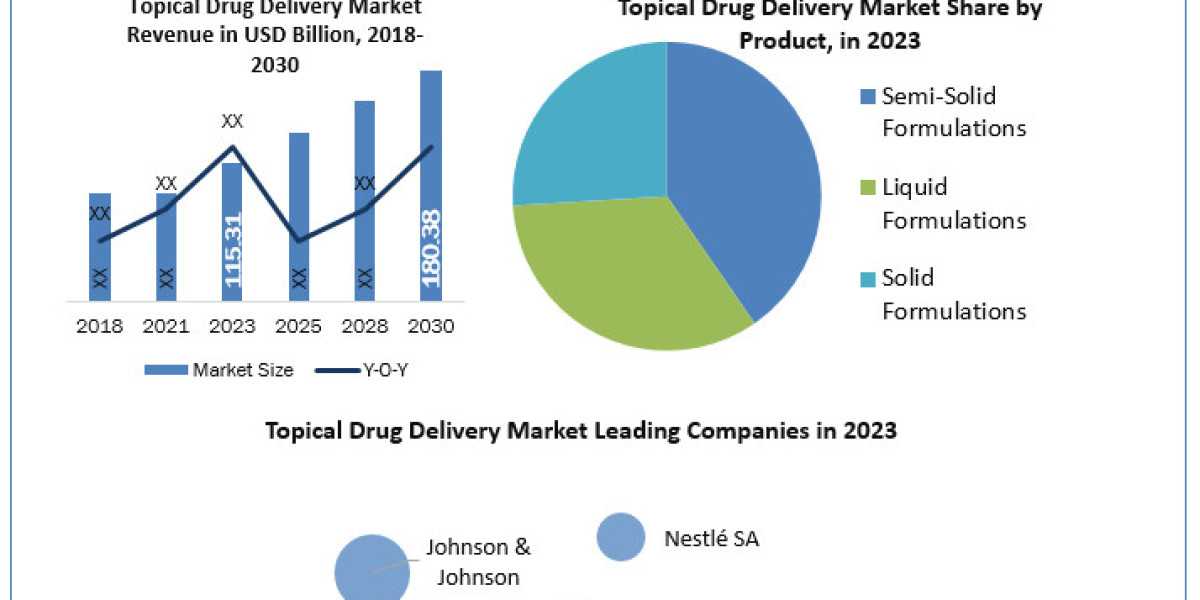Topical Drug Delivery Market Size, Share, Future Plans, Competitive Landscape and Forecast to 2030