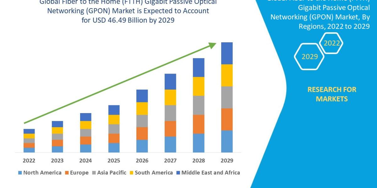 Fiber to the Home (FTTH) Gigabit Passive Optical Network (GPON) Market Size, Industry Share Forecast