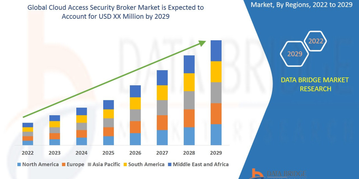 Cloud Access Security Broker  Market Size, Share & Trends: Report