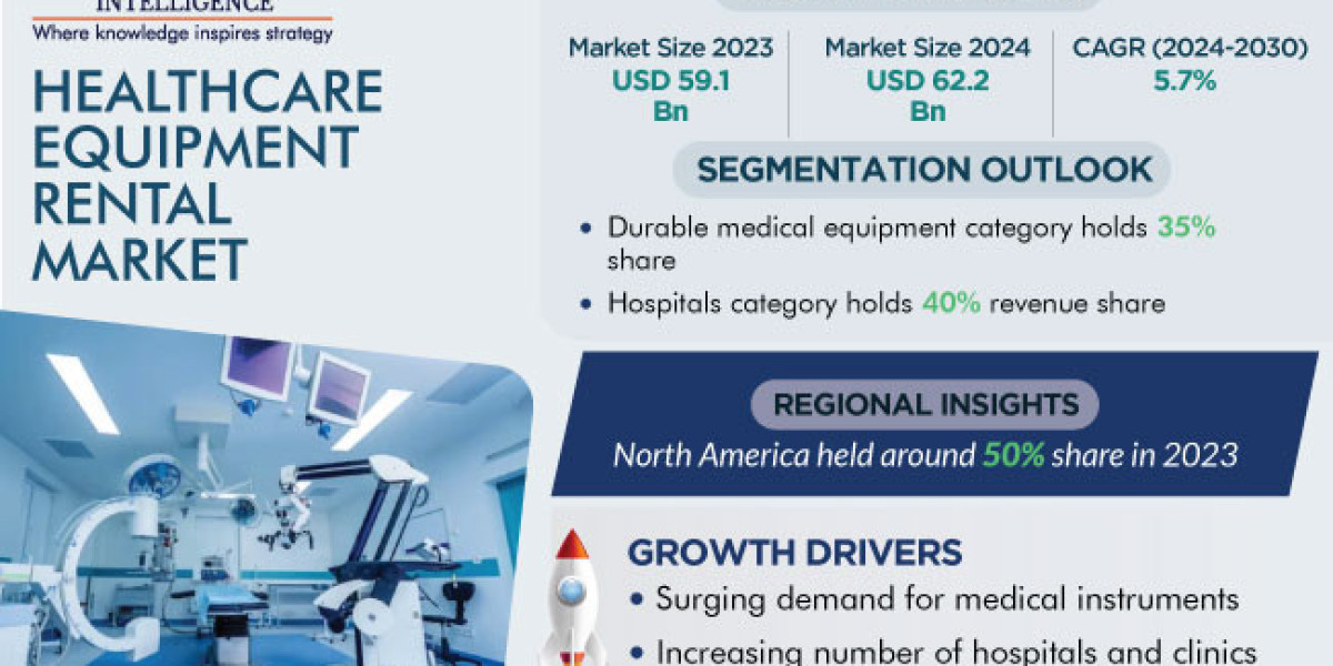 Growing Need for Medical Instrument Drives Healthcare Equipment Rental Market