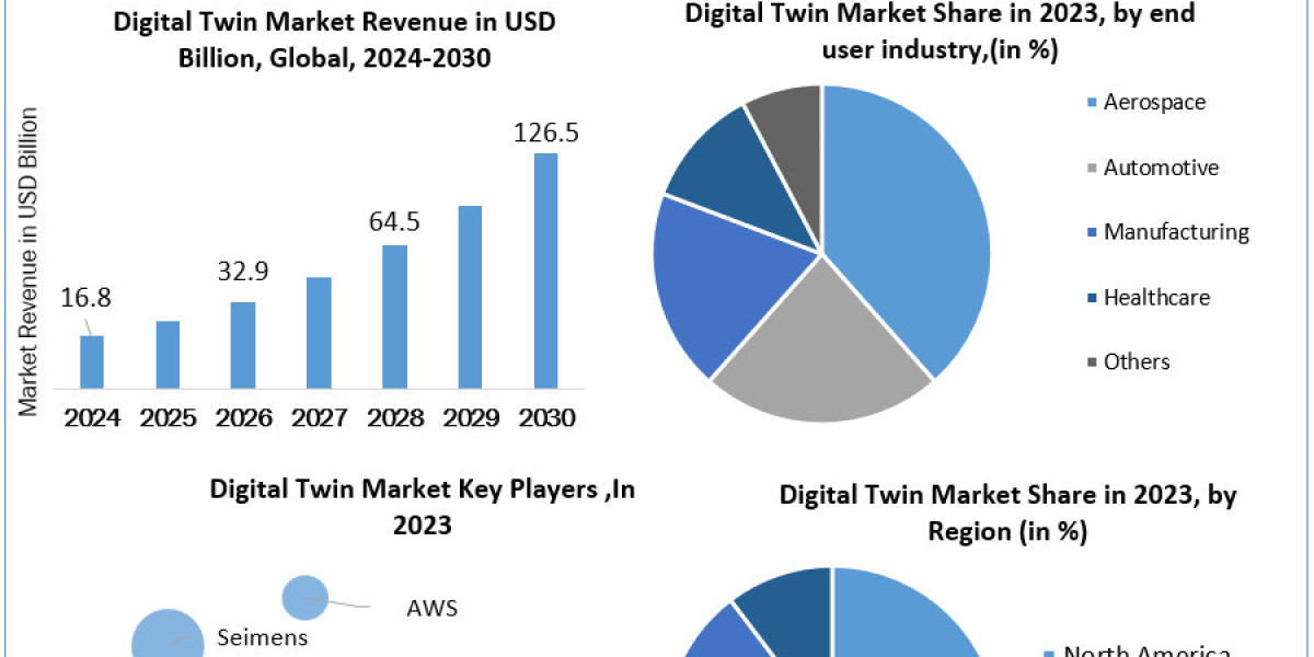 Digital Twin Market Size Review, Future Growth, Share, Company Profiles, Trends and Forecast 2028 by Regions 2030