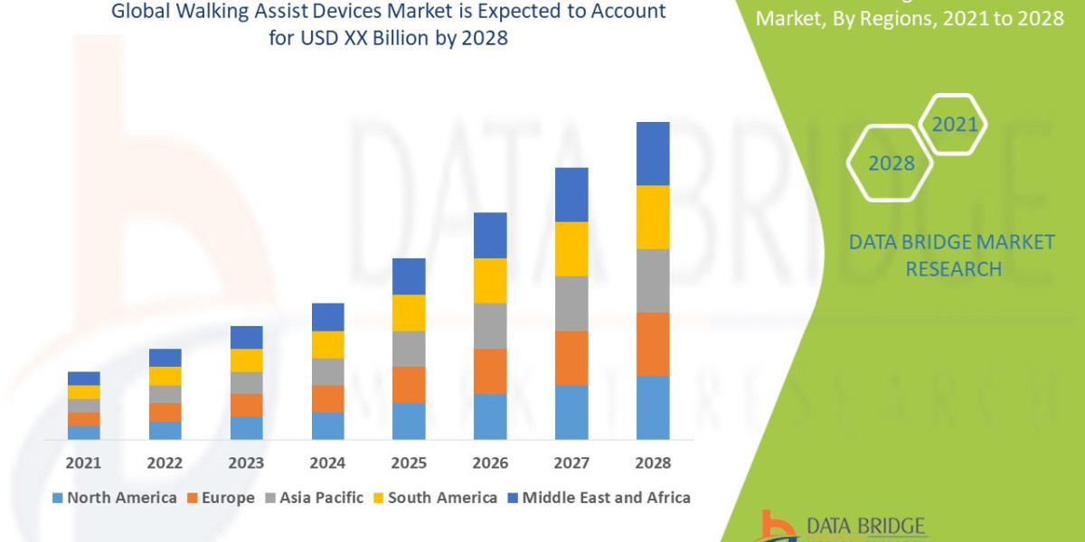 Walking Assist Devices Market Set to Reach USD 20.64 billion by 2028, Driven by CAGR of 4.45% | Data Bridge Market Resea