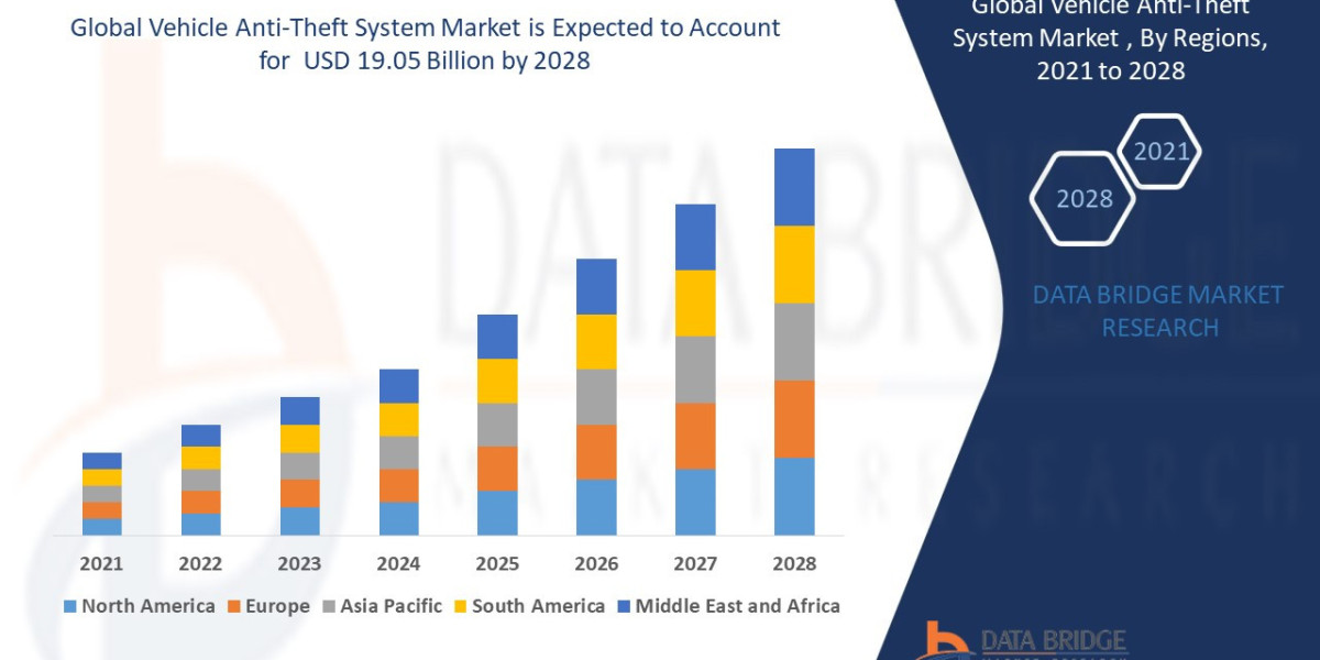 Vehicle Anti-Theft System Market Set to Reach USD 5.4 billion by 2028, Driven by CAGR of 7.7% | Data Bridge Market Resea