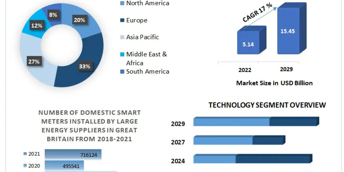 Navigating the Landscape of Smart Gas Meter Market 2023-2029: Key Trends and Challenges