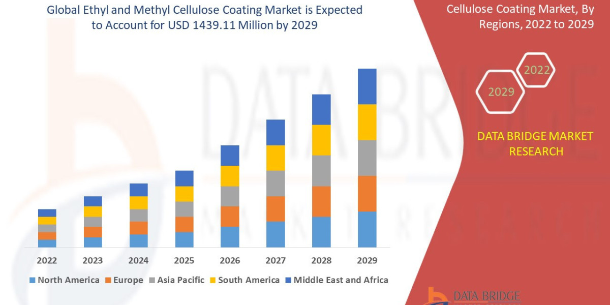 Ethyl and  Methyl Cellulose Coating Market Size, Industry Share Forecast