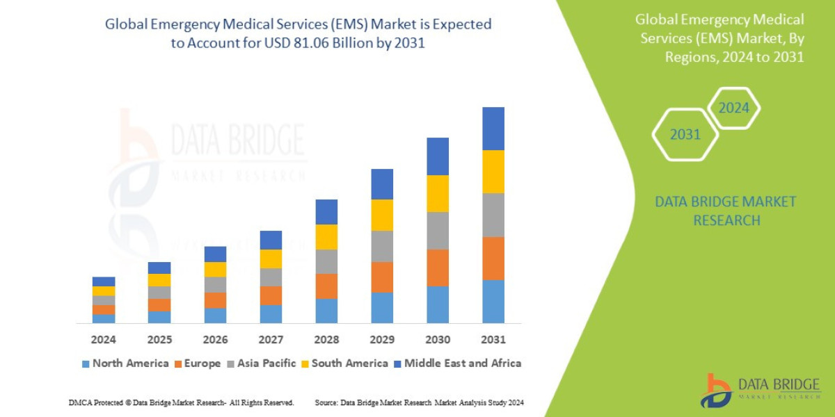 Emergency Medical Services Market to Observe Utmost CAGR 8.7% by 2029, Size, Share, Demand, Key Drivers, Development Tre