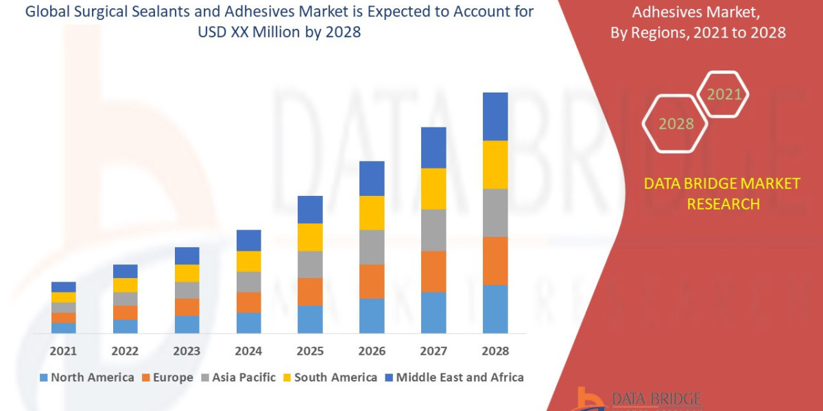Surgical Sealants and Adhesives Market Size, Share, Trends, Key Drivers, Growth and Opportunity Analysis
