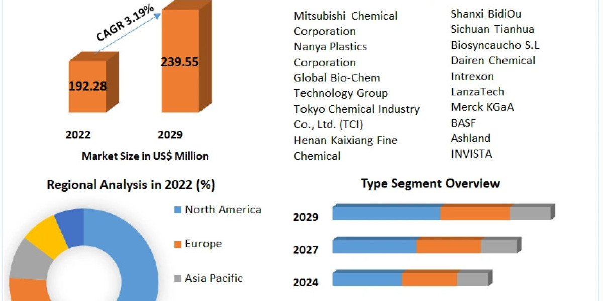 2,3-Butanediol Market Trends, Share, Growth, Demand, Industry Analysis, Key Player profile and Regional Outlook by 2030