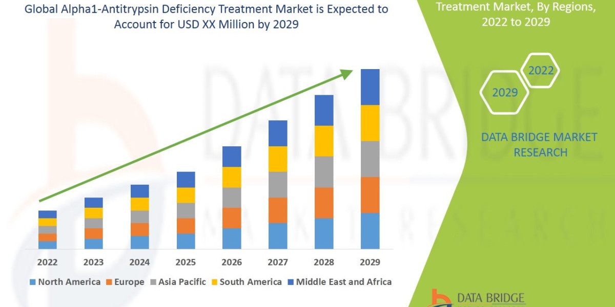 Alpha1-Antitrypsin Deficiency Treatment Market to Reach USD 9.98 billion, by 2029 at 10.07% CAGR: Says the Data Bridge M